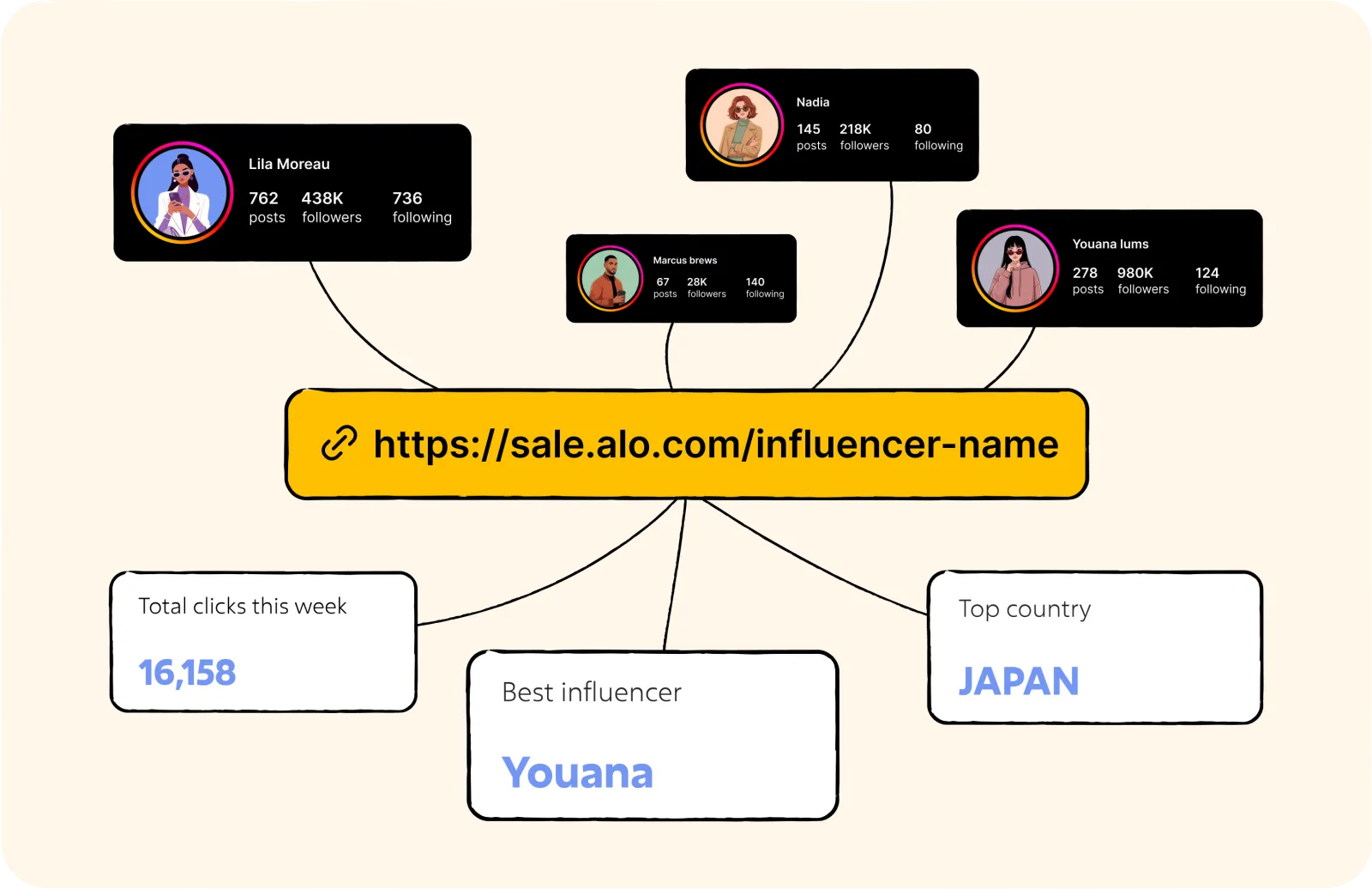 A list of creators each assigned their own short link on a custom domain